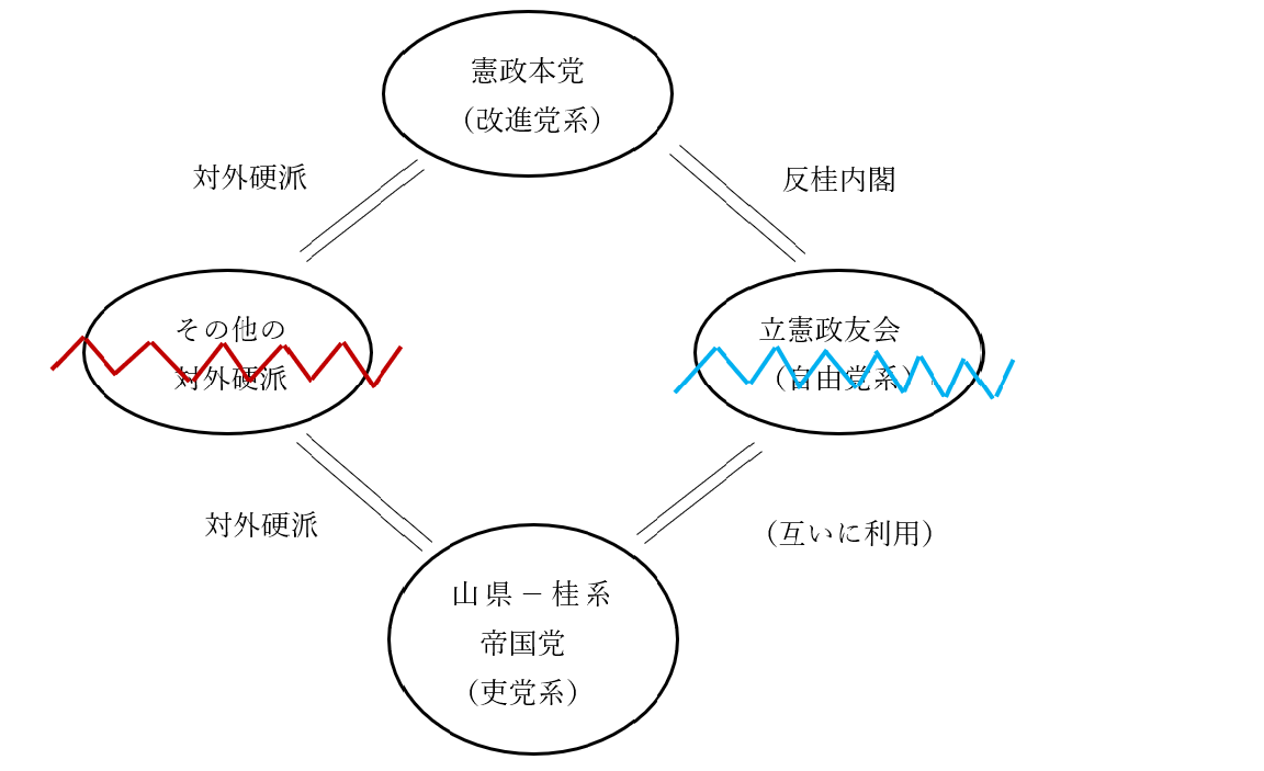 １列の関係・（準）与党の不振（④⑦）～政界の亀裂と政友会～ | 政党史・政権交代論