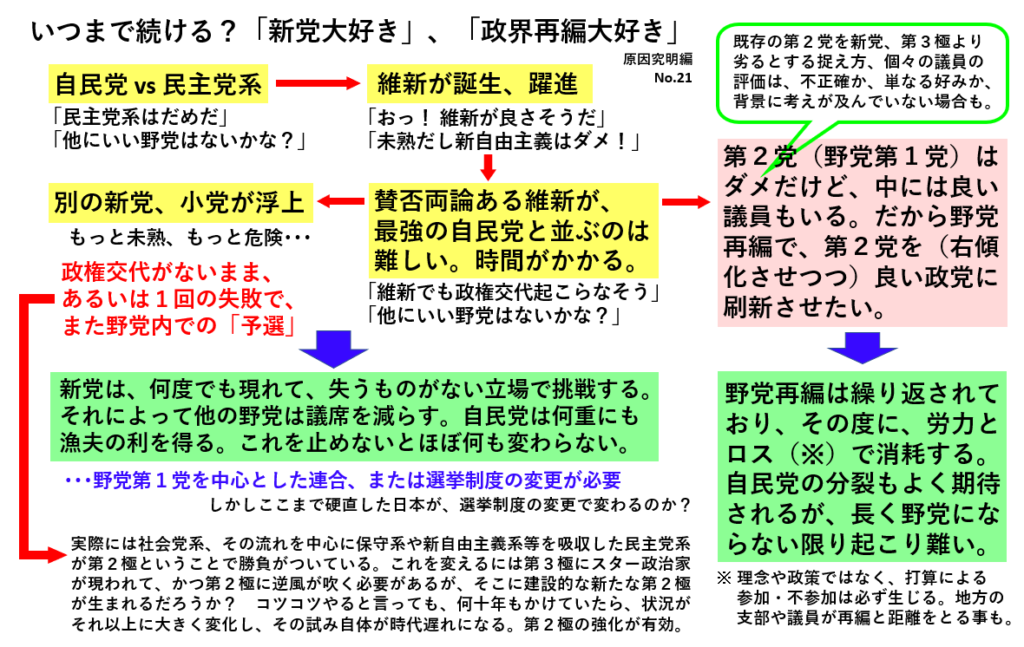 いつまで続ける？「新党大好き」、「政界再編大好き」